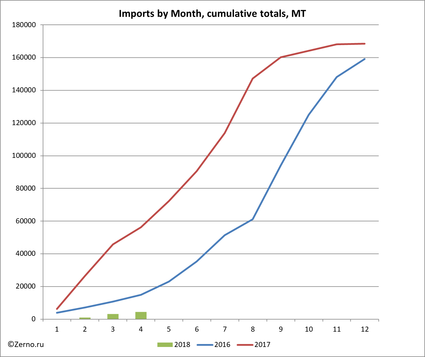 Imports by Month, cumulative totals, MT